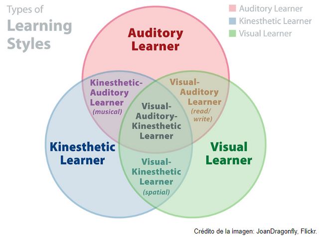Estilos de aprendizaje según el modelo VARK