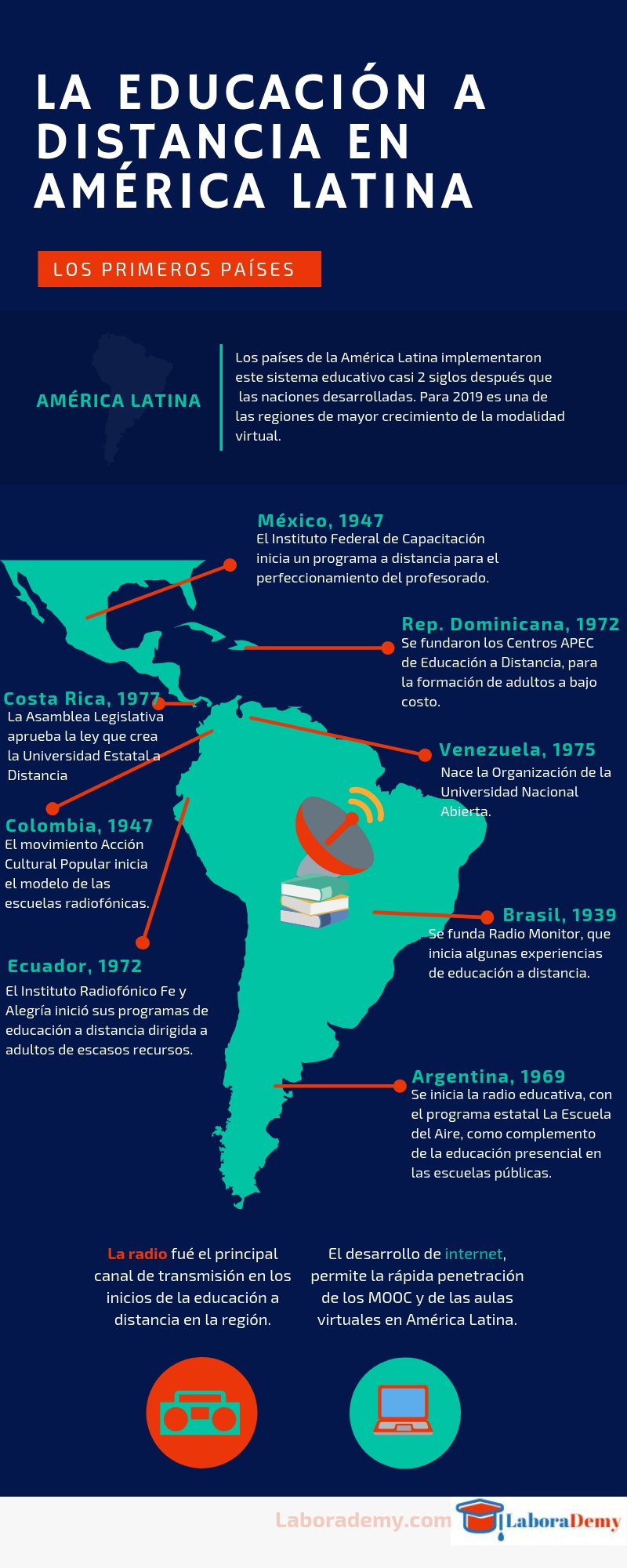 Historia de la educación a distancia en América Latina
