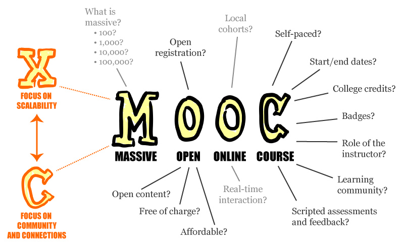 Test para saber si un MOOC realmente ayuda a los estudiantes universitarios